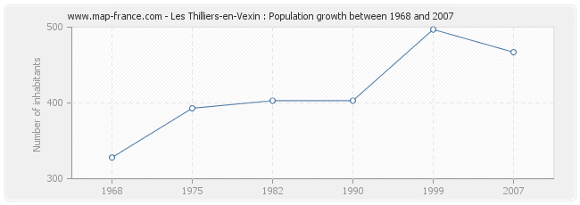 Population Les Thilliers-en-Vexin